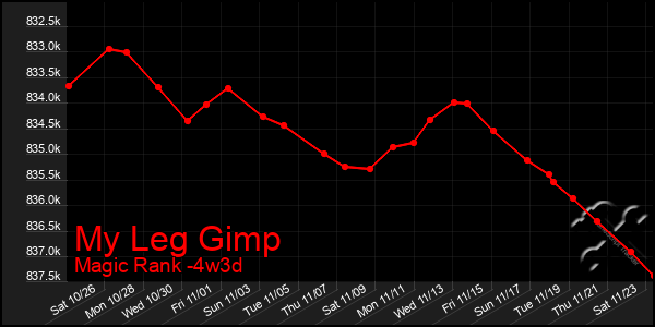 Last 31 Days Graph of My Leg Gimp