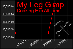 Total Graph of My Leg Gimp