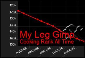 Total Graph of My Leg Gimp