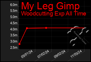 Total Graph of My Leg Gimp