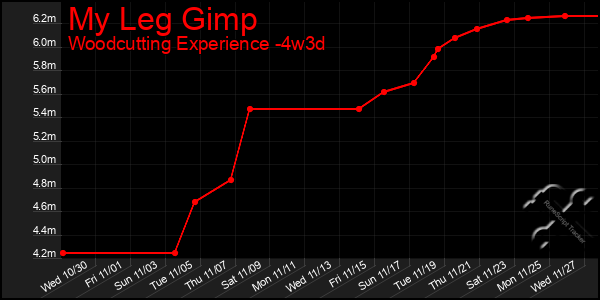 Last 31 Days Graph of My Leg Gimp