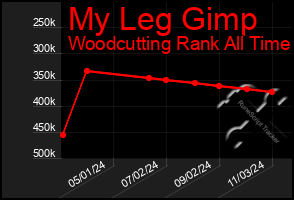 Total Graph of My Leg Gimp