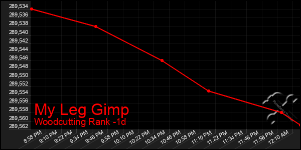 Last 24 Hours Graph of My Leg Gimp