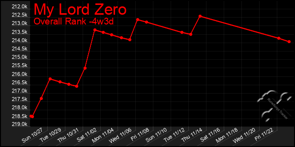 Last 31 Days Graph of My Lord Zero