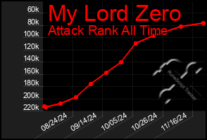 Total Graph of My Lord Zero