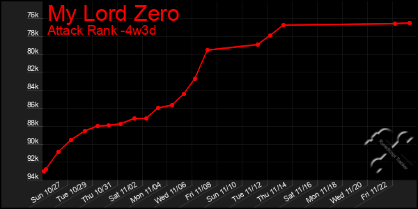 Last 31 Days Graph of My Lord Zero