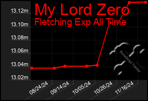 Total Graph of My Lord Zero