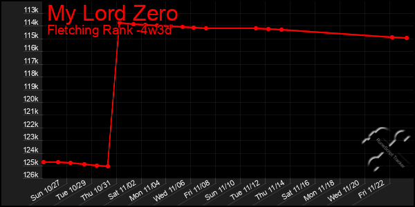 Last 31 Days Graph of My Lord Zero