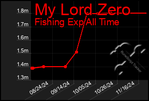 Total Graph of My Lord Zero