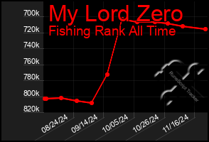 Total Graph of My Lord Zero