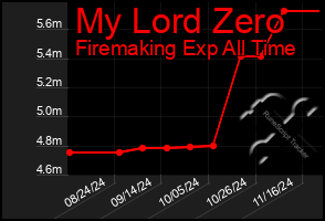 Total Graph of My Lord Zero