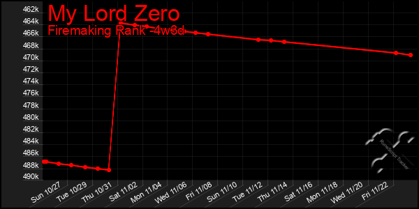 Last 31 Days Graph of My Lord Zero