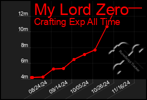 Total Graph of My Lord Zero