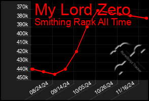 Total Graph of My Lord Zero