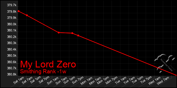 Last 7 Days Graph of My Lord Zero