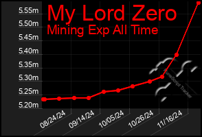 Total Graph of My Lord Zero