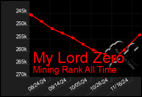 Total Graph of My Lord Zero