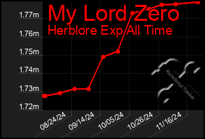 Total Graph of My Lord Zero