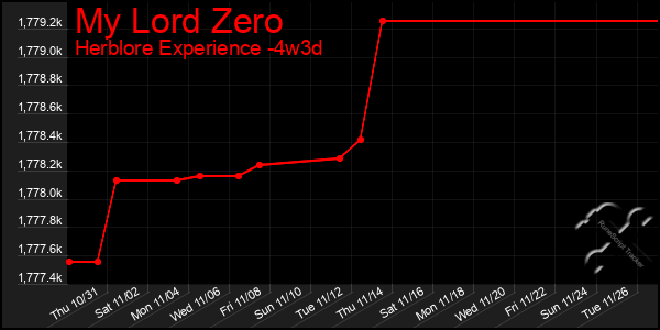 Last 31 Days Graph of My Lord Zero