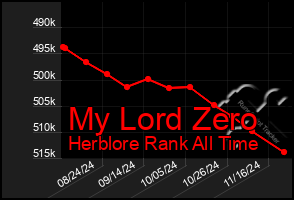 Total Graph of My Lord Zero