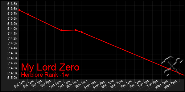 Last 7 Days Graph of My Lord Zero