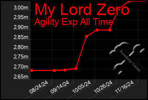 Total Graph of My Lord Zero