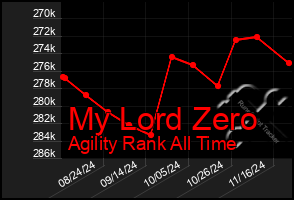 Total Graph of My Lord Zero