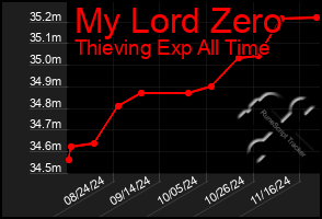 Total Graph of My Lord Zero