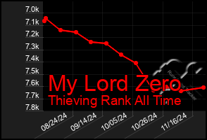 Total Graph of My Lord Zero