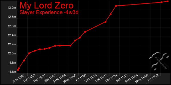 Last 31 Days Graph of My Lord Zero