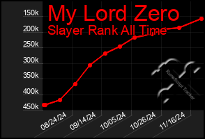 Total Graph of My Lord Zero