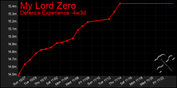 Last 31 Days Graph of My Lord Zero