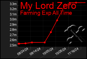 Total Graph of My Lord Zero