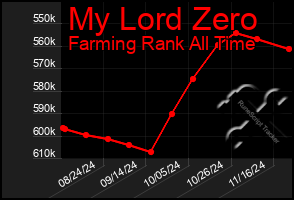 Total Graph of My Lord Zero