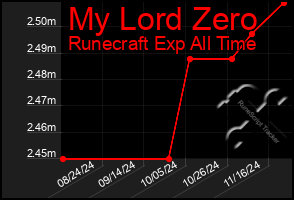 Total Graph of My Lord Zero