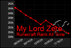 Total Graph of My Lord Zero