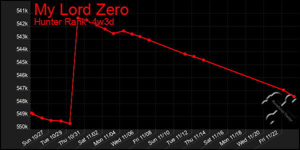 Last 31 Days Graph of My Lord Zero