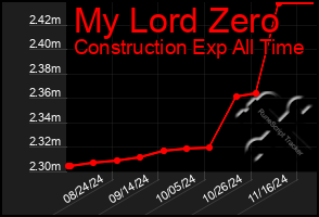 Total Graph of My Lord Zero