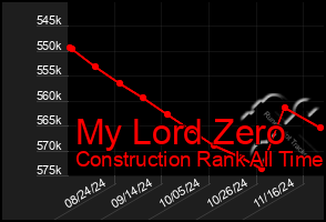 Total Graph of My Lord Zero