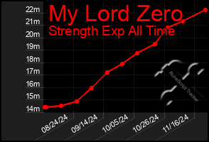 Total Graph of My Lord Zero