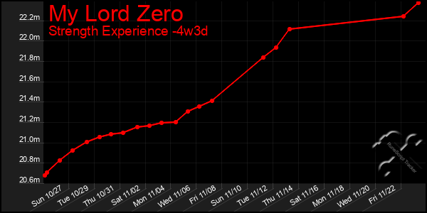 Last 31 Days Graph of My Lord Zero