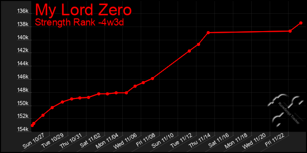 Last 31 Days Graph of My Lord Zero