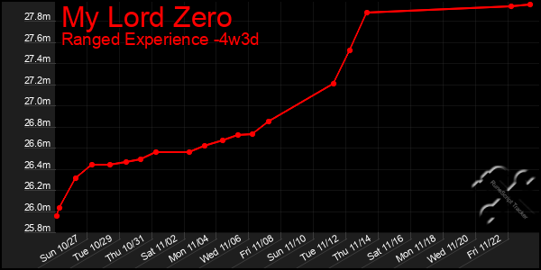 Last 31 Days Graph of My Lord Zero