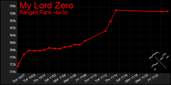 Last 31 Days Graph of My Lord Zero