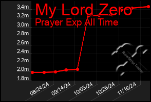 Total Graph of My Lord Zero