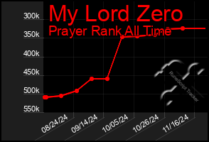 Total Graph of My Lord Zero