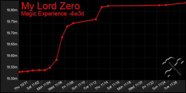 Last 31 Days Graph of My Lord Zero