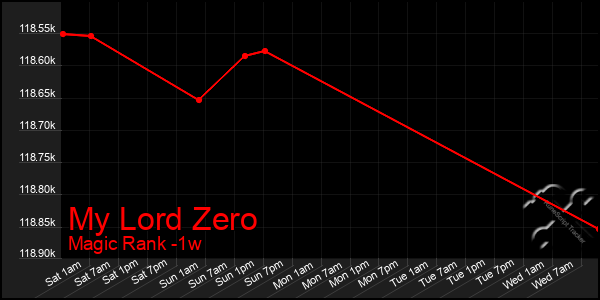 Last 7 Days Graph of My Lord Zero