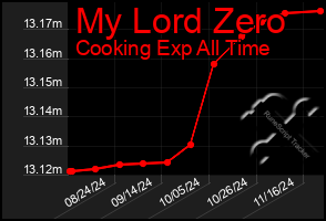 Total Graph of My Lord Zero