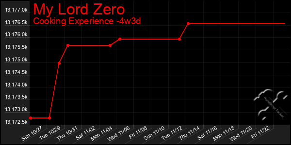 Last 31 Days Graph of My Lord Zero